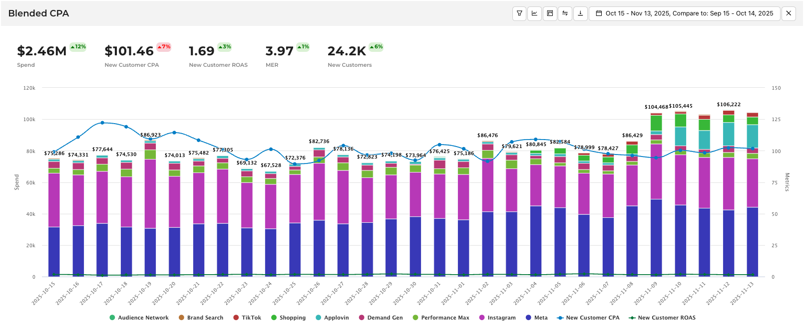 Channel Split Dashboard