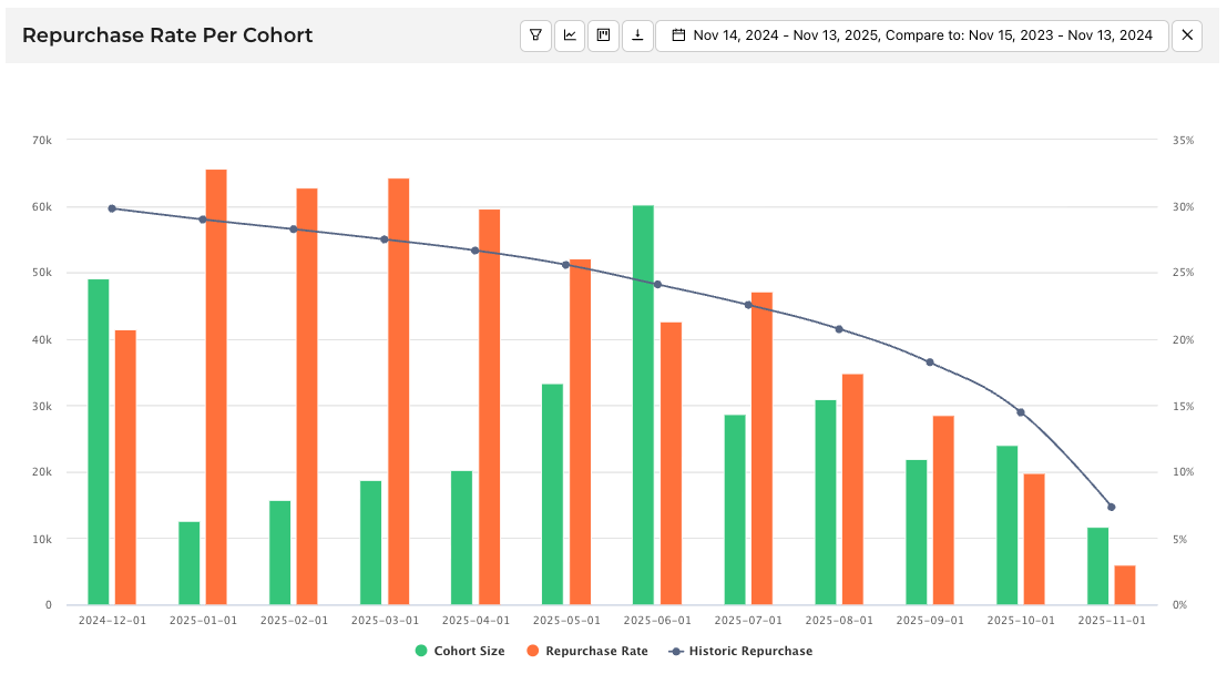 Cohort Revenue By Month